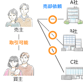 不動産売却で媒介契約の種類とは 君津市 木更津市の不動産売買情報 センチュリー21エステートコンサル