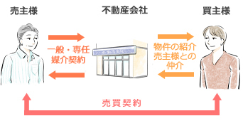 不動産売却方法 仲介 と 買取 の違い 川崎市 川崎区 幸区 の賃貸は株式会社石川商事